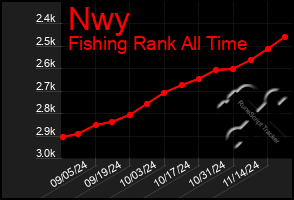 Total Graph of Nwy