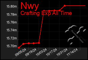 Total Graph of Nwy