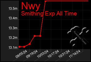 Total Graph of Nwy