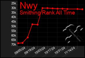 Total Graph of Nwy