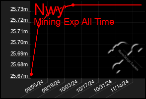 Total Graph of Nwy