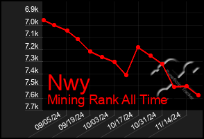 Total Graph of Nwy