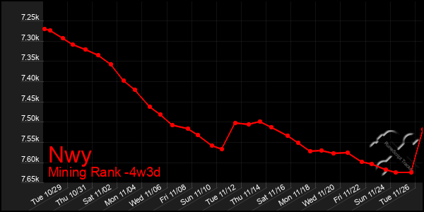 Last 31 Days Graph of Nwy