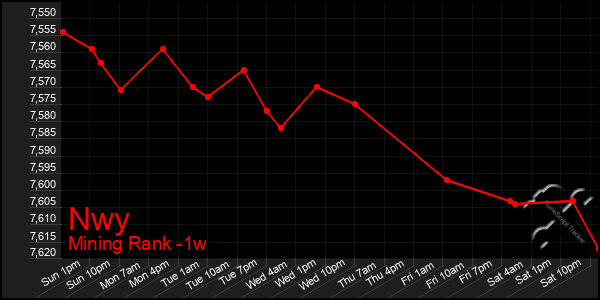 Last 7 Days Graph of Nwy