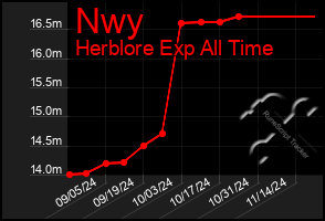 Total Graph of Nwy