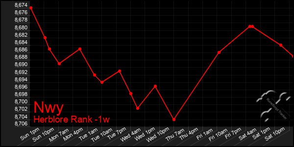 Last 7 Days Graph of Nwy