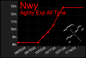 Total Graph of Nwy