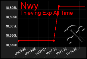 Total Graph of Nwy