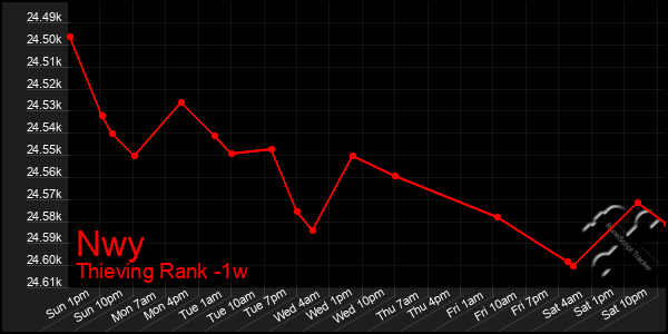 Last 7 Days Graph of Nwy