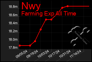 Total Graph of Nwy