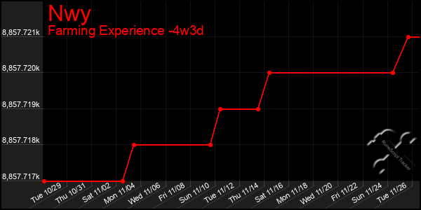 Last 31 Days Graph of Nwy