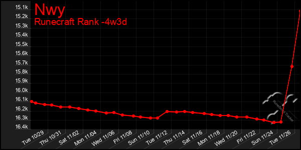 Last 31 Days Graph of Nwy