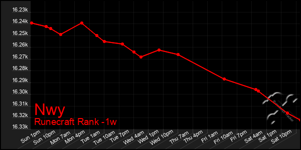 Last 7 Days Graph of Nwy