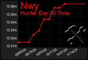 Total Graph of Nwy