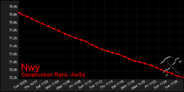 Last 31 Days Graph of Nwy