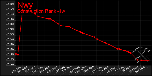 Last 7 Days Graph of Nwy