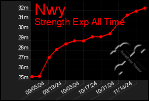 Total Graph of Nwy