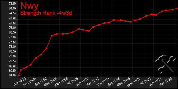 Last 31 Days Graph of Nwy