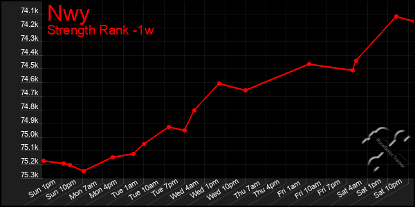 Last 7 Days Graph of Nwy