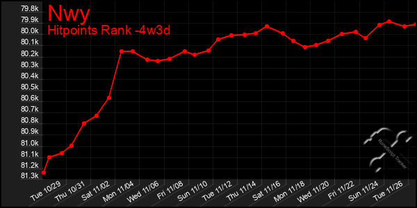 Last 31 Days Graph of Nwy