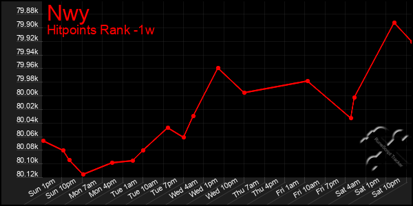 Last 7 Days Graph of Nwy