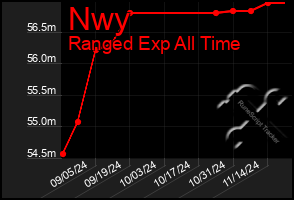 Total Graph of Nwy