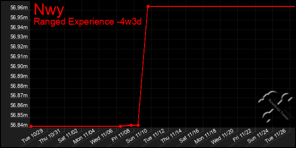 Last 31 Days Graph of Nwy