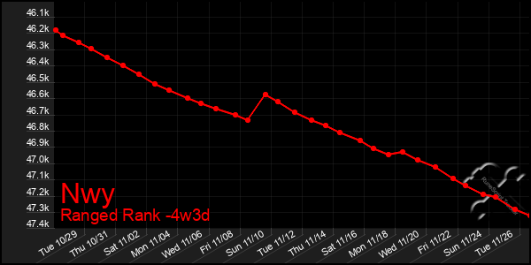 Last 31 Days Graph of Nwy