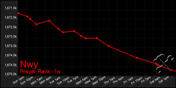 Last 7 Days Graph of Nwy