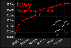 Total Graph of Nwy