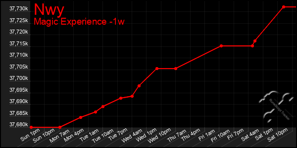 Last 7 Days Graph of Nwy