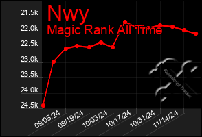 Total Graph of Nwy