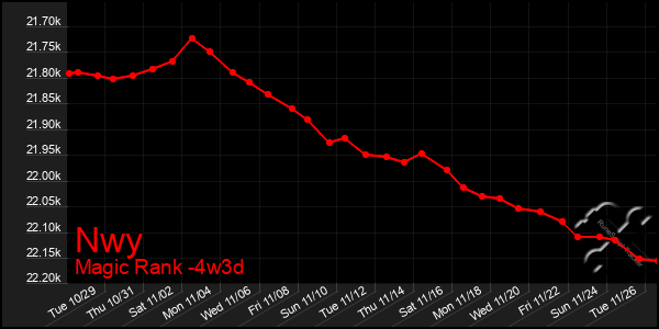 Last 31 Days Graph of Nwy