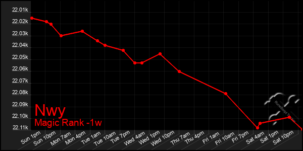 Last 7 Days Graph of Nwy