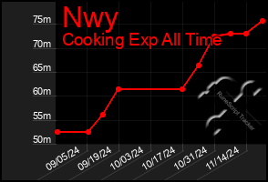 Total Graph of Nwy