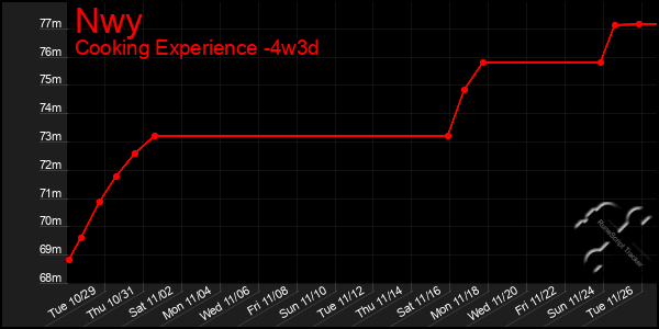 Last 31 Days Graph of Nwy