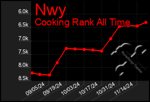 Total Graph of Nwy