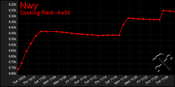 Last 31 Days Graph of Nwy