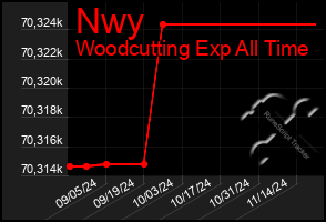 Total Graph of Nwy