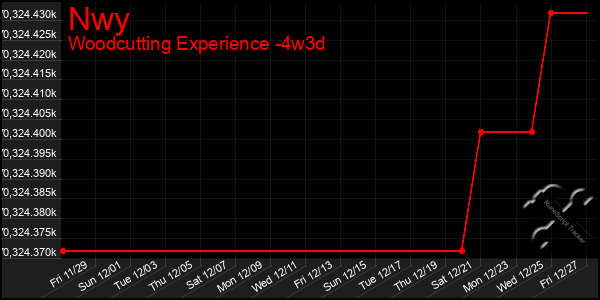 Last 31 Days Graph of Nwy