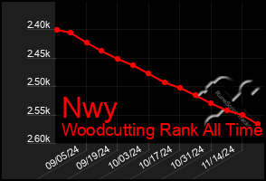 Total Graph of Nwy