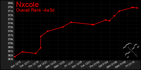 Last 31 Days Graph of Nxcole