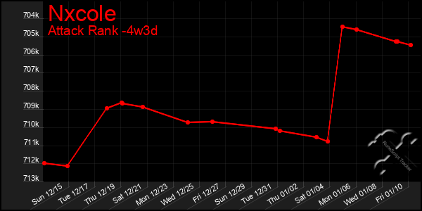 Last 31 Days Graph of Nxcole