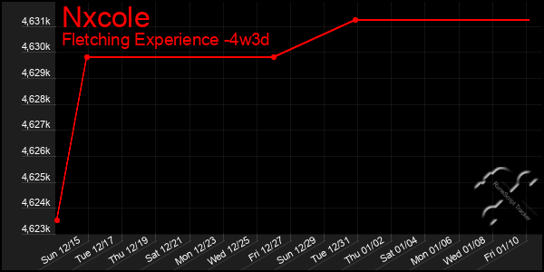 Last 31 Days Graph of Nxcole