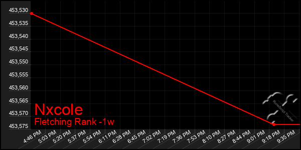 Last 7 Days Graph of Nxcole