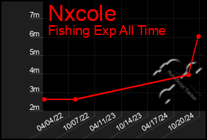 Total Graph of Nxcole