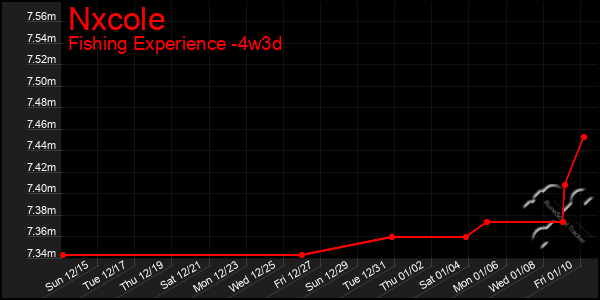 Last 31 Days Graph of Nxcole