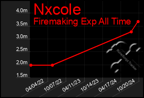 Total Graph of Nxcole