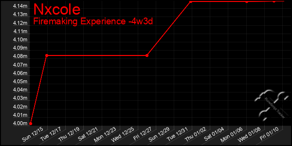 Last 31 Days Graph of Nxcole