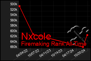 Total Graph of Nxcole